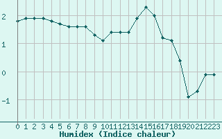 Courbe de l'humidex pour Dounoux (88)