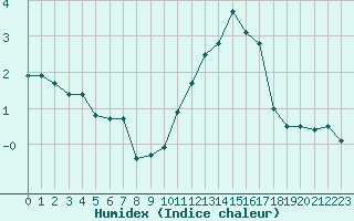 Courbe de l'humidex pour Saint-Auban (04)