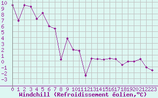 Courbe du refroidissement olien pour Grenoble/St-Etienne-St-Geoirs (38)