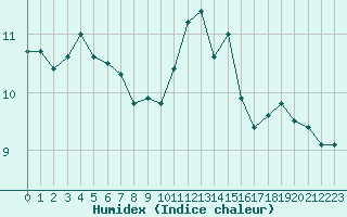 Courbe de l'humidex pour Le Havre - Octeville (76)