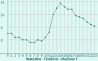 Courbe de l'humidex pour Brest (29)