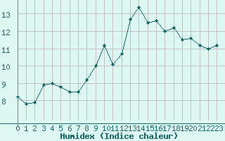 Courbe de l'humidex pour Ile Rousse (2B)