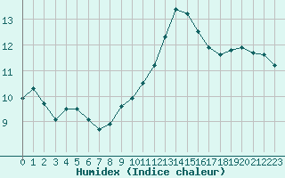 Courbe de l'humidex pour Blois (41)