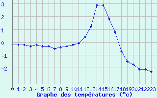 Courbe de tempratures pour Dolembreux (Be)