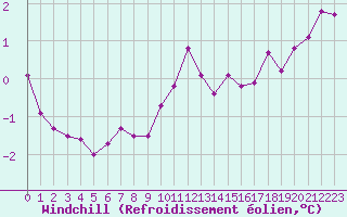 Courbe du refroidissement olien pour Croisette (62)