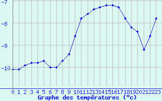 Courbe de tempratures pour Vars - Col de Jaffueil (05)