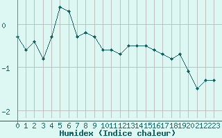 Courbe de l'humidex pour Seichamps (54)