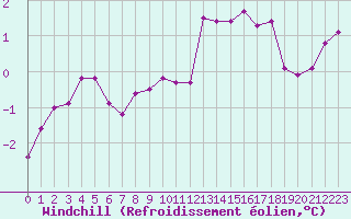 Courbe du refroidissement olien pour Langres (52) 