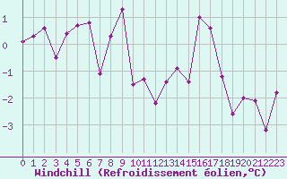 Courbe du refroidissement olien pour Reims-Prunay (51)