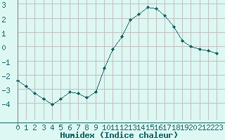 Courbe de l'humidex pour Sorcy-Bauthmont (08)