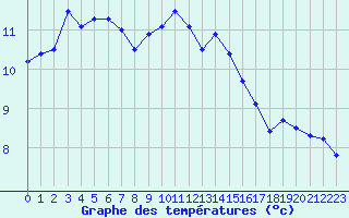 Courbe de tempratures pour Nmes - Courbessac (30)