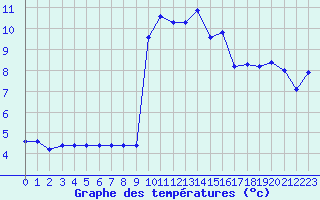 Courbe de tempratures pour Sarzeau (56)