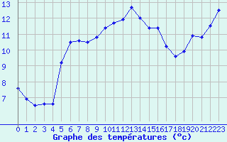 Courbe de tempratures pour Biscarrosse (40)