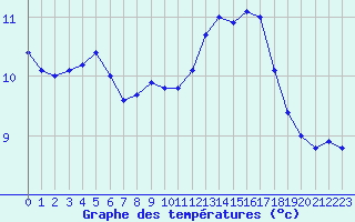 Courbe de tempratures pour Lanvoc (29)