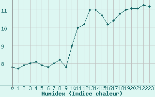 Courbe de l'humidex pour Rmering-ls-Puttelange (57)