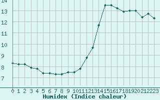 Courbe de l'humidex pour Lanvoc (29)