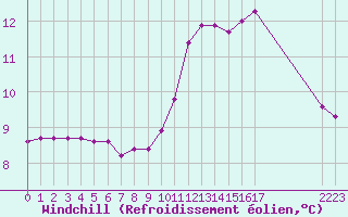 Courbe du refroidissement olien pour Nonaville (16)