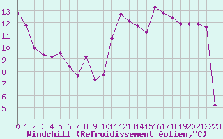 Courbe du refroidissement olien pour Castres-Nord (81)