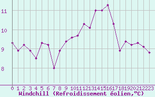 Courbe du refroidissement olien pour Christnach (Lu)