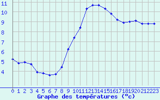 Courbe de tempratures pour La Javie (04)