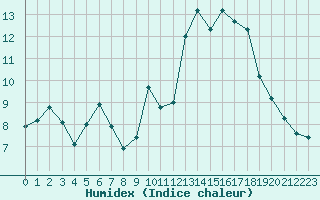 Courbe de l'humidex pour Pointe de Socoa (64)