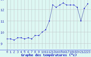 Courbe de tempratures pour Mcon (71)