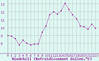 Courbe du refroidissement olien pour Corsept (44)