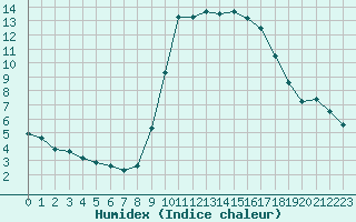 Courbe de l'humidex pour Cannes (06)