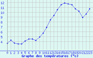 Courbe de tempratures pour Saint-Quentin (02)