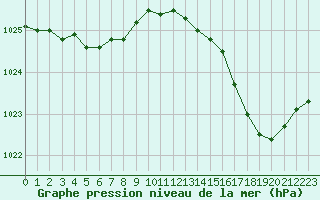 Courbe de la pression atmosphrique pour Chlons-en-Champagne (51)