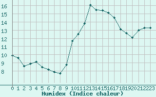 Courbe de l'humidex pour Leign-les-Bois (86)