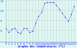 Courbe de tempratures pour Saint-Germain-le-Guillaume (53)