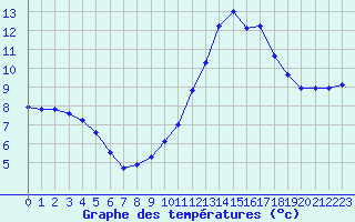 Courbe de tempratures pour Bulson (08)