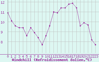 Courbe du refroidissement olien pour Ile d