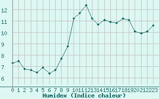 Courbe de l'humidex pour Cap Gris-Nez (62)