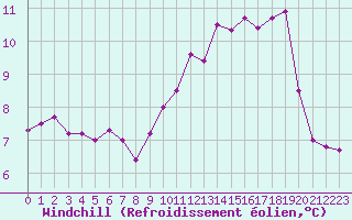 Courbe du refroidissement olien pour Rodez (12)