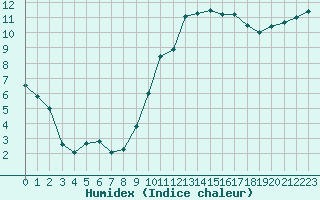 Courbe de l'humidex pour Lanvoc (29)