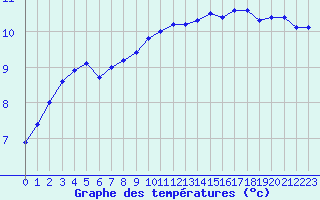 Courbe de tempratures pour Cap Gris-Nez (62)