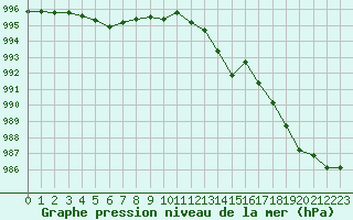 Courbe de la pression atmosphrique pour Nancy - Ochey (54)
