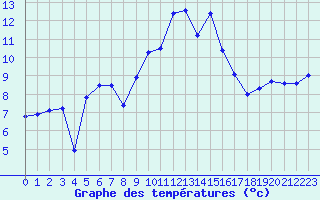 Courbe de tempratures pour Cap Corse (2B)