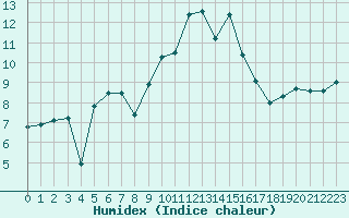 Courbe de l'humidex pour Cap Corse (2B)