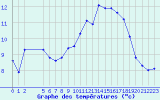 Courbe de tempratures pour Marquise (62)