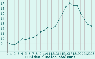 Courbe de l'humidex pour Biache-Saint-Vaast (62)