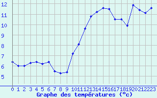 Courbe de tempratures pour Bourges (18)