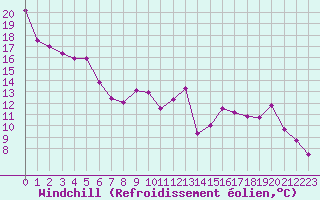 Courbe du refroidissement olien pour Brive-Souillac (19)