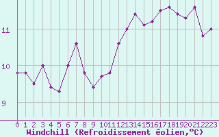 Courbe du refroidissement olien pour Nostang (56)