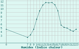 Courbe de l'humidex pour San Chierlo (It)