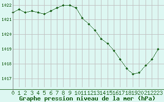 Courbe de la pression atmosphrique pour Castellbell i el Vilar (Esp)