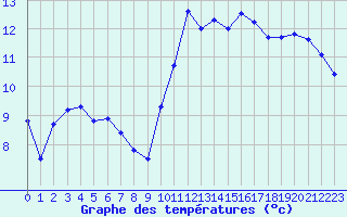 Courbe de tempratures pour Dax (40)