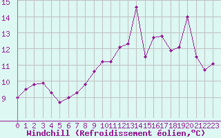 Courbe du refroidissement olien pour Mont-de-Marsan (40)